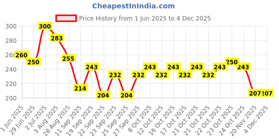 flipkart.com abhicart Tummy Trimmer_302 Ab Exerciser abhicart Price History Graph from 1 Jun 2025 to 2 Dec 2025