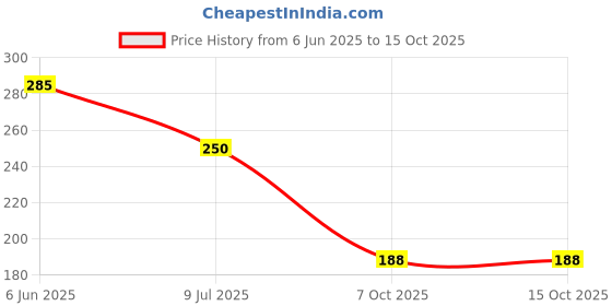 flipkart.com vtexx Tummy Trimmer_337 Ab Exerciser vtexx Price History Graph from 6 Jun 2025 to 15 Oct 2025
