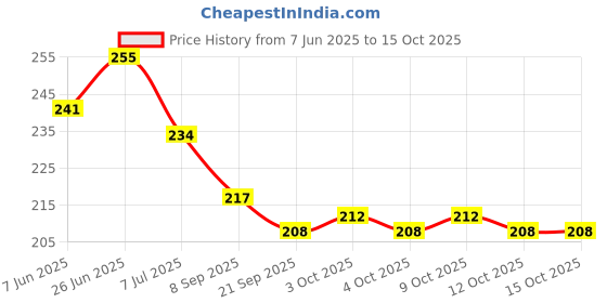 flipkart.com vtexx Tummy Trimmer_343 Ab Exerciser vtexx Price History Graph from 7 Jun 2025 to 15 Oct 2025