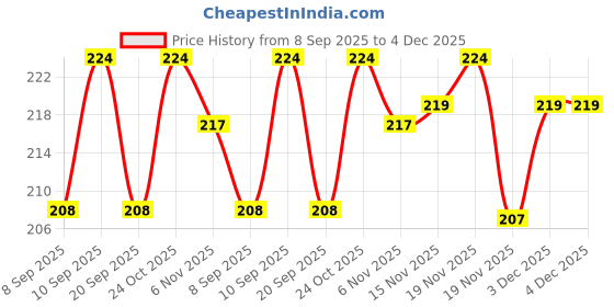 flipkart.com best-quality-hub Tummy Trimmer,Skipping Rope Combo Burn Off Extra Calories Fat Loss Weight Loss Fitness Accessory Kit Kit best-quality-hub Price History Graph from 8 Sep 2025 to 3 Dec 2025