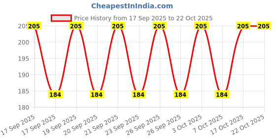 flipkart.com unv Tummy Tucker For Tummy Control Undershirt Abs Abdomen Slim Stretchable Shapewear Men Vest unv Price History Graph from 17 Sep 2025 to 21 Oct 2025