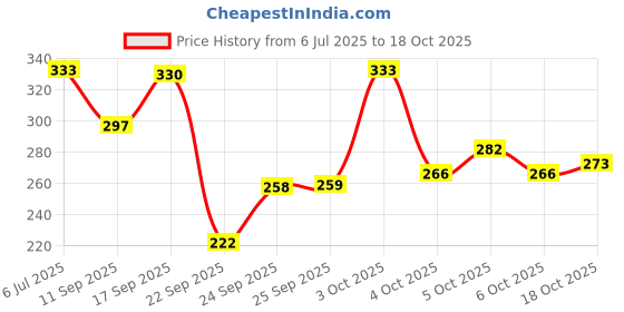 flipkart.com livox Tummy Tw Ab Exerciser livox Price History Graph from 6 Jul 2025 to 18 Oct 2025