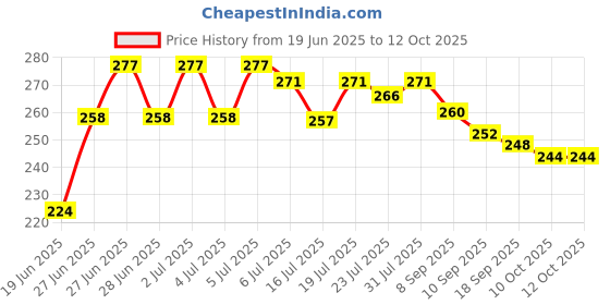 flipkart.com kaso Tummy Twister 001 Ab Exerciser kaso Price History Graph from 19 Jun 2025 to 12 Oct 2025
