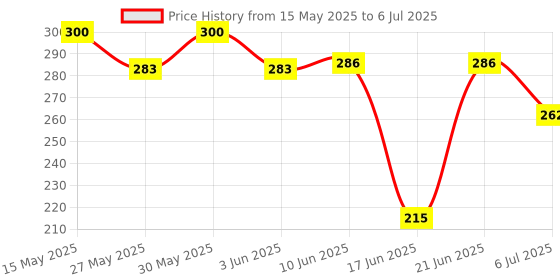 flipkart.com sterling Tummy Twister A Dynamic Body Balancing Disc Solid Plastic Red Color Ab Exerciser sterling Price History Graph from 15 May 2025 to 6 Jul 2025
