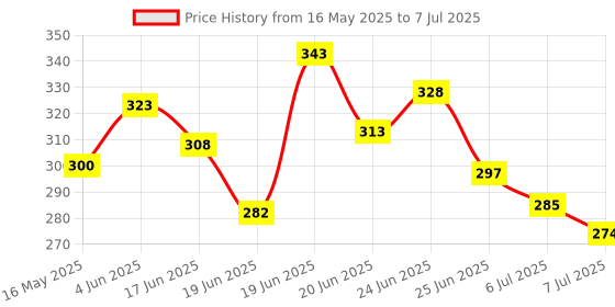 flipkart.com fitness solutions Tummy Twister A Dynamic Body Balancing Disc Solid Plastic Red Color Ab Exerciser fitness solutions Price History Graph from 16 May 2025 to 7 Jul 2025