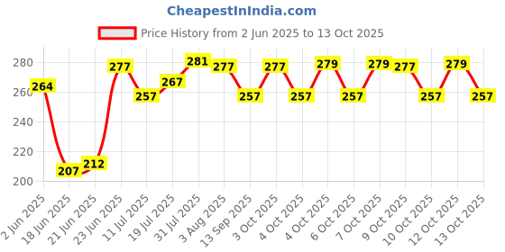 flipkart.com skv traders Tummy Twister AB Exercise Acupressure Fat Burning Weight Loss Machine (Blue) Ab Exerciser skv traders Price History Graph from 2 Jun 2025 to 13 Oct 2025