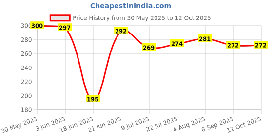 flipkart.com skv traders Tummy Twister AB Exercise Acupressure Fat Burning Weight Loss Machine (Red) Ab Exerciser skv traders Price History Graph from 30 May 2025 to 11 Oct 2025