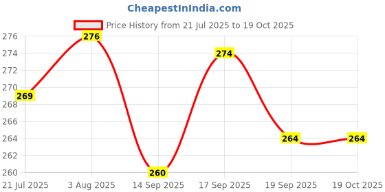 flipkart.com skvsaras Tummy Twister AB Exercise Acupressure Fat Burning Weight Loss Machine (Red) Ab Exerciser skvsaras Price History Graph from 21 Jul 2025 to 19 Oct 2025