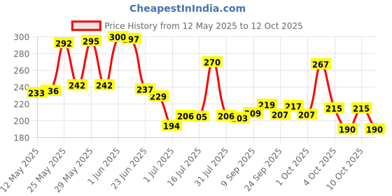 flipkart.com gjshop Tummy Twister AB Exercise Acupressure Fat Burning Weight Loss Step Machine Ab Exerciser gjshop Price History Graph from 12 May 2025 to 12 Oct 2025