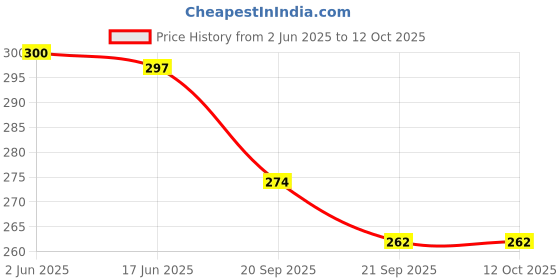 flipkart.com gjshop Tummy Twister Ab Exercise Acupressure Fat Burning Weight Loss Step Machine Ab Exerciser gjshop Price History Graph from 2 Jun 2025 to 12 Oct 2025
