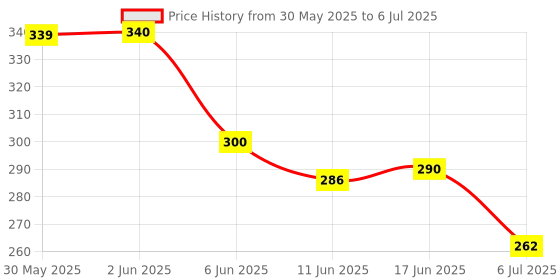 flipkart.com ipllive Tummy Twister AB Exercise Acupressure Fat Burning Weight Loss Step Machine Ab Exerciser ipllive Price History Graph from 30 May 2025 to 6 Jul 2025