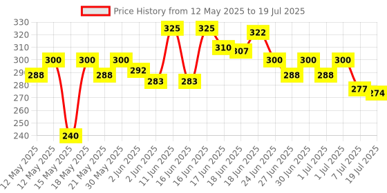 flipkart.com kbmart Tummy Twister Ab Exerciser kbmart Price History Graph from 12 May 2025 to 7 Jul 2025