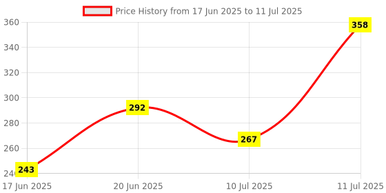 flipkart.com kbmart tummy twister Ab Exerciser kbmart Price History Graph from 17 Jun 2025 to 11 Jul 2025