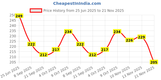 flipkart.com atevon tummy twister Ab Exerciser atevon Price History Graph from 25 Jun 2025 to 21 Nov 2025