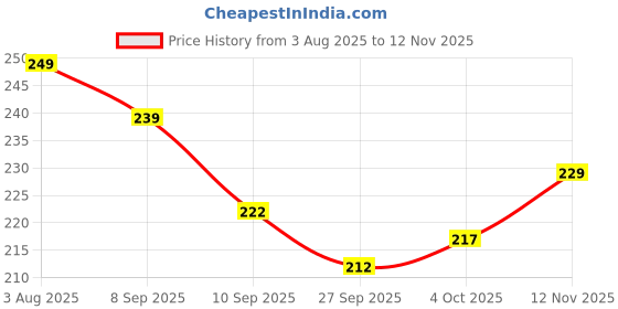 flipkart.com ourimbah Tummy Twister Ab Exerciser ourimbah Price History Graph from 3 Aug 2025 to 12 Nov 2025