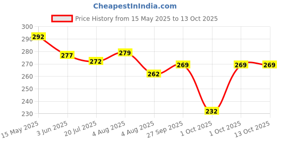 flipkart.com swarmshop tummy twister Ab Exerciser (Blue) Ab Exerciser swarmshop Price History Graph from 15 May 2025 to 13 Oct 2025