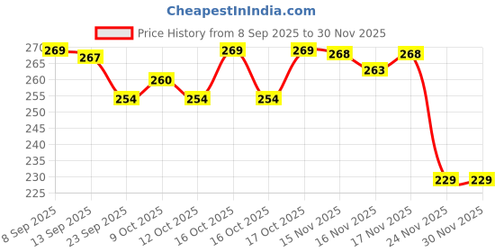 flipkart.com renuconic Tummy twister Ab Exerciser body twister Ab Exerciser renuconic Price History Graph from 8 Sep 2025 to 28 Nov 2025