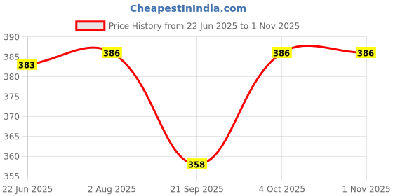 flipkart.com owlix Tummy Twister AB Exerciser Fat Burning Weight Loss Step Machines Gym Equipment Fitness Accessory Kit Kit owlix Price History Graph from 22 Jun 2025 to 1 Nov 2025