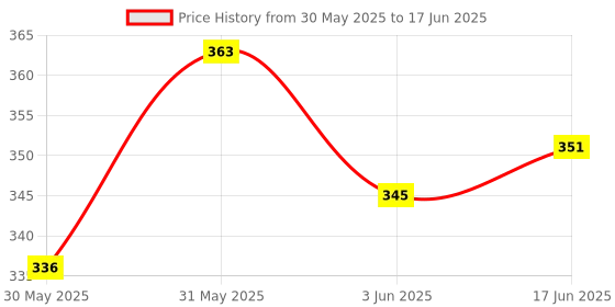 flipkart.com livox tummy twister Ab Exerciser (Red) Ab Exerciser livox Price History Graph from 30 May 2025 to 17 Jun 2025