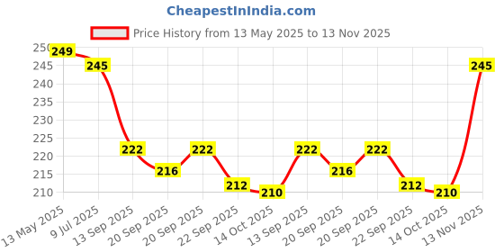 flipkart.com aberdare Tummy Twister Ab Roller Exerciser & Belly Fat Reducer for Men & Women Ab Exerciser aberdare Price History Graph from 13 May 2025 to 13 Nov 2025