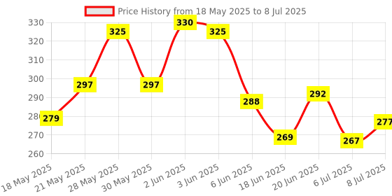 flipkart.com etahmart Tummy Twister Ab Roller Exerciser & Belly Fat Reducer for Men & Women Ab Exerciser etahmart Price History Graph from 18 May 2025 to 8 Jul 2025