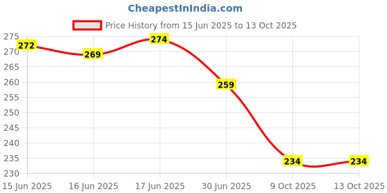 flipkart.com boldhigh Tummy Twister Ab Roller Exerciser & Belly Fat Reducer for Men & Women Ab Exerciser boldhigh Price History Graph from 15 Jun 2025 to 13 Oct 2025