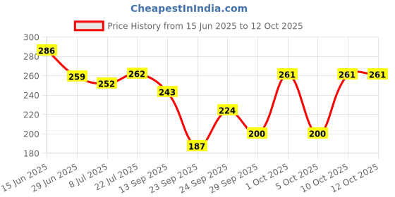 flipkart.com boldhigh Tummy Twister Ab Roller Exerciser & Belly Fat Reducer for Men & Women Ab Exerciser boldhigh Price History Graph from 15 Jun 2025 to 12 Oct 2025