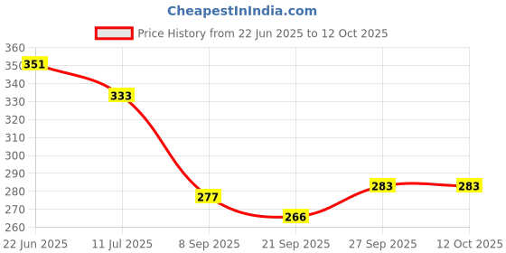 flipkart.com livox Tummy Twister Ab Roller Exerciser & Belly Fat Reducer for Men & Women Ab Exerciser livox Price History Graph from 22 Jun 2025 to 12 Oct 2025