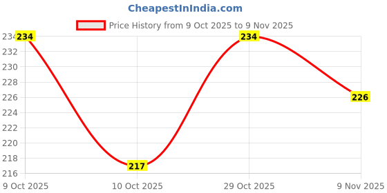 flipkart.com grenfell Tummy Twister Ab Roller Exerciser & Belly Fat Reducer for Men & Women Ab Exerciser grenfell Price History Graph from 9 Oct 2025 to 9 Nov 2025