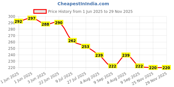 flipkart.com tridev enterprises Tummy Twister Abdominal AB Exerciser Body Toner Fat-Buster Perfect Waist Trimmer Ab Exerciser tridev enterprises Price History Graph from 1 Jun 2025 to 28 Nov 2025