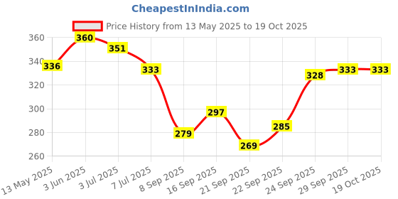 flipkart.com livox Tummy Twister Abdominal ABS Exerciser Body Toner-Fat Buster Ab Exerciser livox Price History Graph from 13 May 2025 to 18 Oct 2025