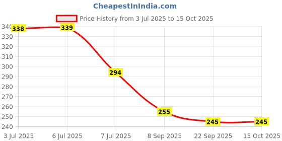 flipkart.com oddish Tummy Twister Abdominal ABS Exerciser Body Toner-Fat Buster Ab Exerciser oddish Price History Graph from 3 Jul 2025 to 14 Oct 2025