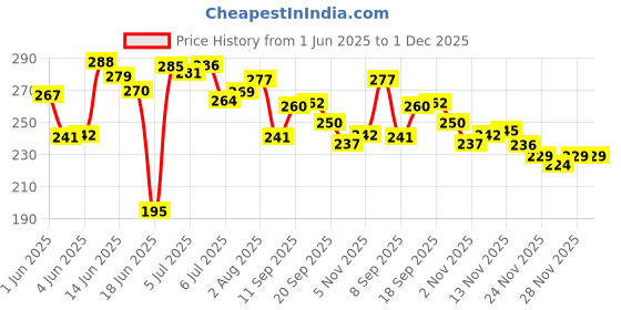 flipkart.com netclick Tummy Twister Abdominal ABS Exerciser Body Toner-Fat Buster for Men and Women Ab Exerciser netclick Price History Graph from 1 Jun 2025 to 30 Nov 2025