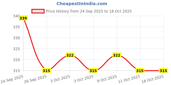 flipkart.com gamers hub Tummy Twister Abdominal ABS Exerciser Body Toner-Fat Buster for Men & Women Ab Exerciser gamers hub Price History Graph from 24 Sep 2025 to 17 Oct 2025