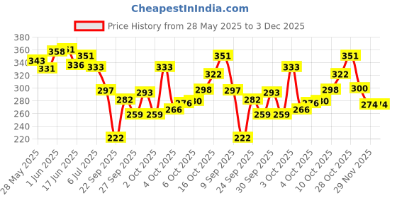 flipkart.com livox Tummy Twister Abdominal ABS Exerciser Body Toner Fat Buster Oblique Workout Ab Exerciser livox Price History Graph from 28 May 2025 to 3 Dec 2025