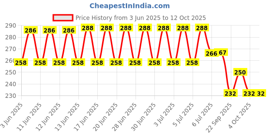 flipkart.com alornika Tummy Twister Abdominal ABS Exerciser Body Toner Fat Buster Oblique Workout Ab Exerciser alornika Price History Graph from 3 Jun 2025 to 12 Oct 2025
