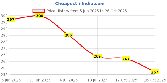flipkart.com hsp enterprises Tummy Twister Abdominal ABS Exerciser Body Toner-Fat Buster Workout Ab Exerciser hsp enterprises Price History Graph from 5 Jun 2025 to 26 Oct 2025