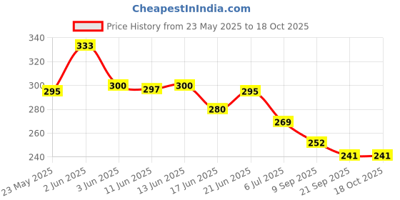 flipkart.com arainfit Tummy Twister Abdominal ABS Exerciser Workout Waist Trimmer for Men and Women Ab Exerciser arainfit Price History Graph from 23 May 2025 to 18 Oct 2025