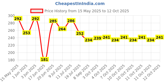 flipkart.com varkaus Tummy Twister Acupressure Figure Tone-up Core Abdominal ABS Exerciser Body Toner Ab Exerciser varkaus Price History Graph from 15 May 2025 to 12 Oct 2025