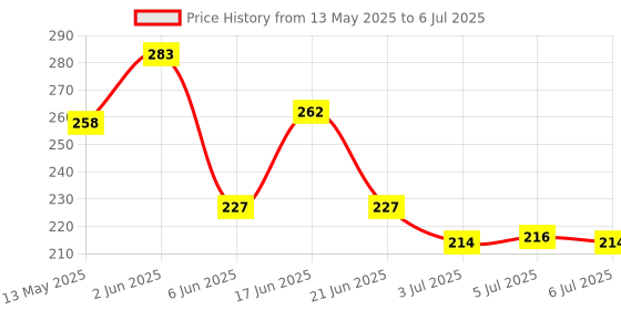 flipkart.com adonyx Tummy Twister Aerobic Exercise Fitness Ab Exerciser Ab Exerciser adonyx Price History Graph from 13 May 2025 to 6 Jul 2025