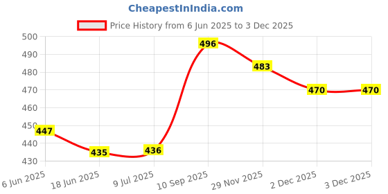 flipkart.com fitnesstricks Tummy Twister & Ab wheel Fitness equipment Fitness Accessory Kit Kit fitnesstricks Price History Graph from 6 Jun 2025 to 2 Dec 2025