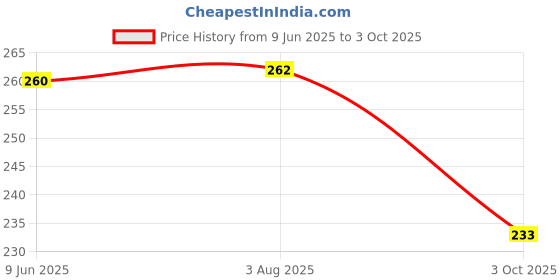 flipkart.com dominion care Tummy Twister & Trimmer Disc 5 in 1 Twister,Power Mat Ab Exerciser dominion care Price History Graph from 9 Jun 2025 to 3 Oct 2025