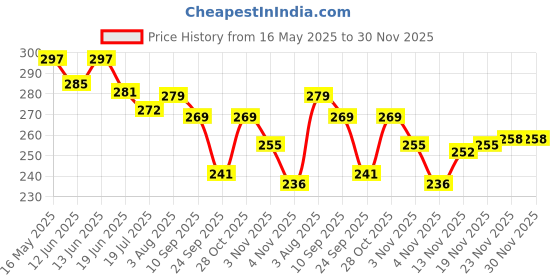 flipkart.com bos medicare surgical Tummy Twister & Trimmer/Slimmer Dynamic Acupressure Disc for Home, Gym Fitness Ab Exerciser bos medicare surgical Price History Graph from 16 May 2025 to 30 Nov 2025