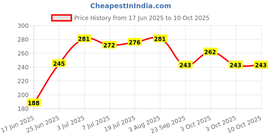 flipkart.com orancle care Tummy Twister Board For Abdominal & Oblique Workout, Waist Trimmer (RED) Ab Exerciser orancle care Price History Graph from 17 Jun 2025 to 9 Oct 2025