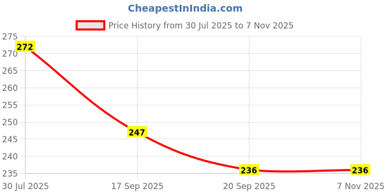 flipkart.com productmall Tummy Twister body slimmer Ab Exerciser Ab Exerciser productmall Price History Graph from 30 Jul 2025 to 6 Nov 2025
