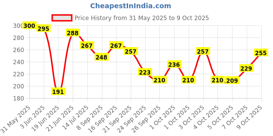 flipkart.com pheonix Tummy Twister Exercise machine for Men and Women Ab Exerciser pheonix Price History Graph from 31 May 2025 to 9 Oct 2025