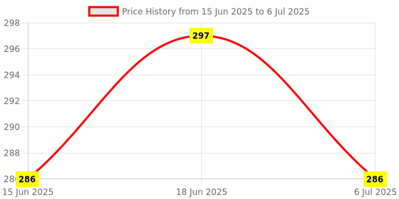 flipkart.com ipllive Tummy Twister Exercise Machine Magnet Balance Rotating Board Waist Ab Exerciser ipllive Price History Graph from 15 Jun 2025 to 6 Jul 2025