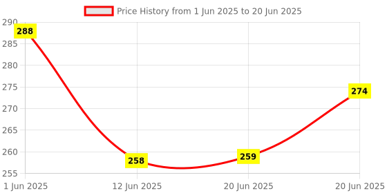 flipkart.com alornika Tummy Twister Exercise Machine Magnet Balance Rotating Board Waist Ab Exerciser alornika Price History Graph from 1 Jun 2025 to 20 Jun 2025