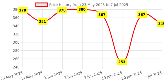 flipkart.com hackerx Tummy Twister Exercise Machine Magnet Balance Rotating Board Waist Twisting Disc Ab Exerciser hackerx Price History Graph from 23 May 2025 to 7 Jul 2025