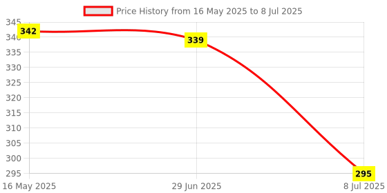 flipkart.com shopeleven Tummy Twister Exercise Machine Magnet Balance Rotating Board Waist Twisting Disc Ab Exerciser shopeleven Price History Graph from 16 May 2025 to 8 Jul 2025